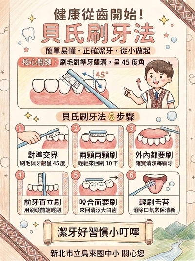 健康從齒開始！貝氏刷牙法  簡單易懂．正確潔牙．從小做起  核心關鍵  刷毛對準牙齦溝，呈 45 度角  貝氏刷牙法 6 步驟  1. 對準交界：刷毛與牙齦呈 45 度 2. 兩顆兩顆刷：輕輕來回刷 10 下 3. 外內都要刷：確實清潔每顆牙 4. 前牙直立刷：用刷頭前端輕輕刷 5. 咬合面要刷：來回清潔大臼齒 6. 輕刷舌苔：消除口氣常保清新  潔牙好習慣小叮嚀 新北市立烏來國中小 關心您